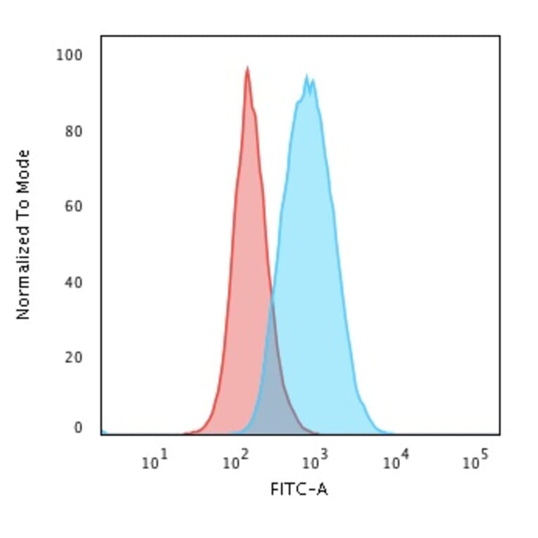 Flow cytometry - Anti-CD19 Antibody [CVID3/429] (CF®568) (A352495) - Antibodies.com