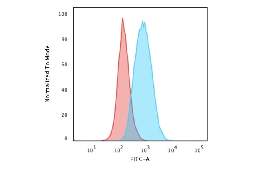 Flow cytometry - Anti-CD19 Antibody [CVID3/429] (CF®594) (A352498) - Antibodies.com