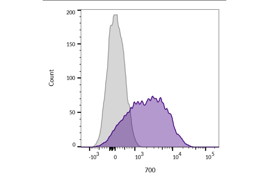 Flow cytometry - Anti-CD45 Antibody [2B11] (CF®660R) (A352568) - Antibodies.com