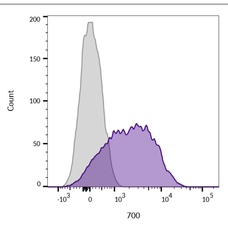 Flow cytometry - Anti-CD45 Antibody [2B11] (CF®660R) (A352568) - Antibodies.com