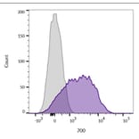 Flow cytometry - Anti-CD45 Antibody [2B11] (CF®660R) (A352568) - Antibodies.com