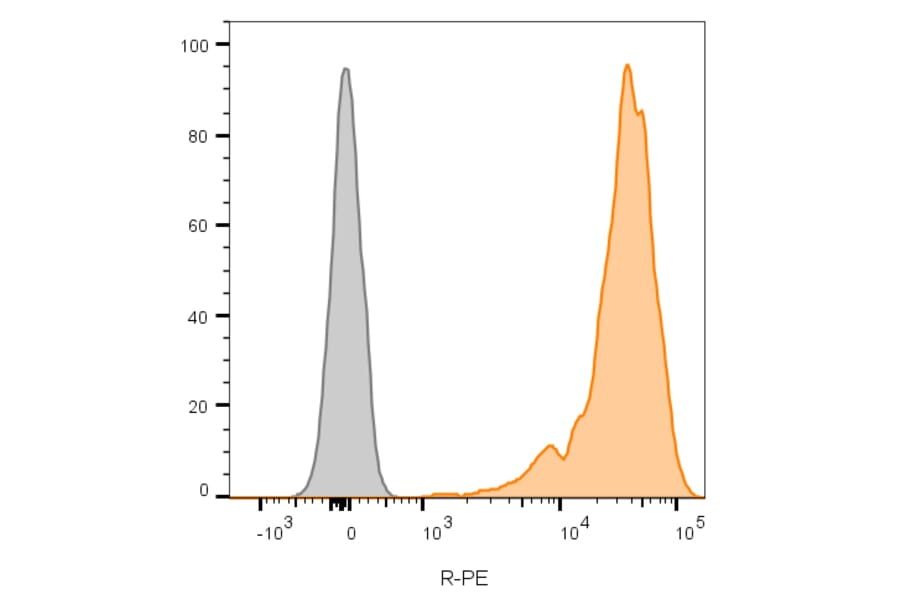 Flow cytometry - Anti-CD45 Antibody [2B11] (CF®660R) (A352568) - Antibodies.com