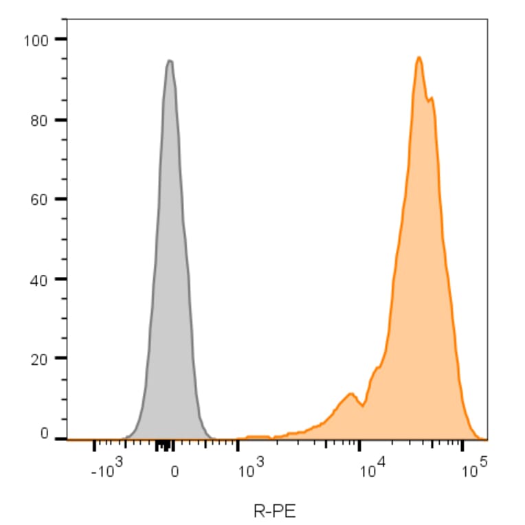 Flow cytometry - Anti-CD45 Antibody [2B11] (CF®660R) (A352568) - Antibodies.com