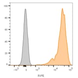 Flow cytometry - Anti-CD45 Antibody [2B11] (CF®660R) (A352568) - Antibodies.com