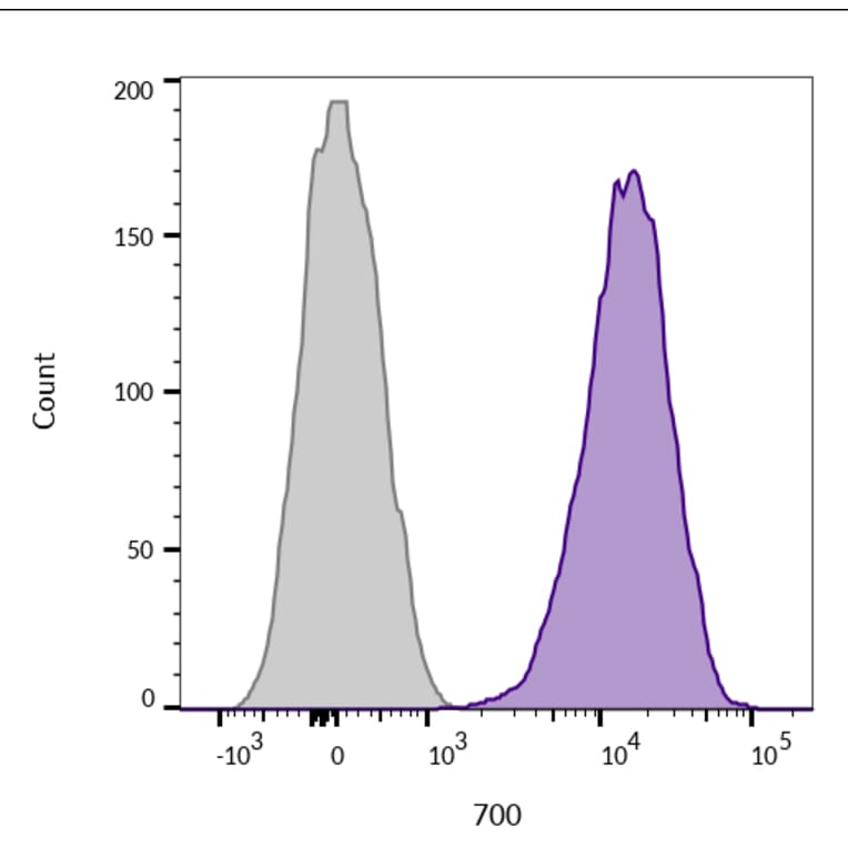 Flow cytometry - Anti-CD45 Antibody [2B11 + PD7/26] (CF®568) (A352791) - Antibodies.com