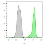 Flow cytometry - Anti-CD45 Antibody [2B11 + PD7/26] (CF®740) (A352793) - Antibodies.com