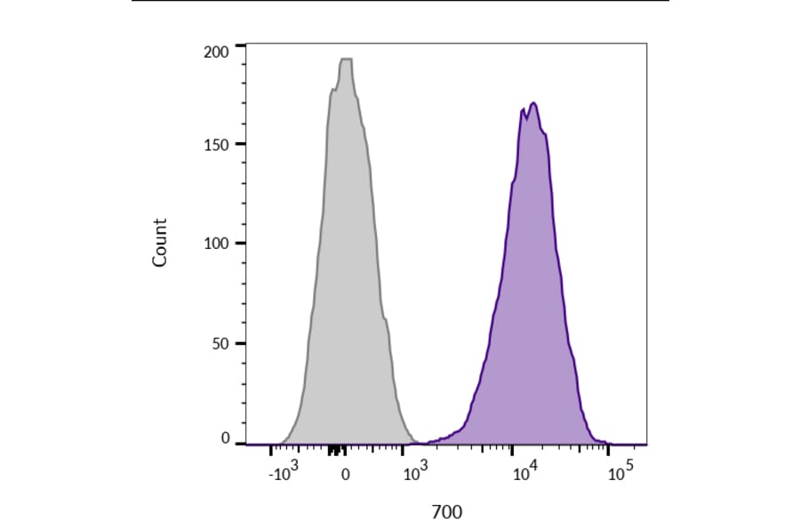 Flow cytometry - Anti-CD45 Antibody [2B11 + PD7/26] (CF®488A) (A352794) - Antibodies.com
