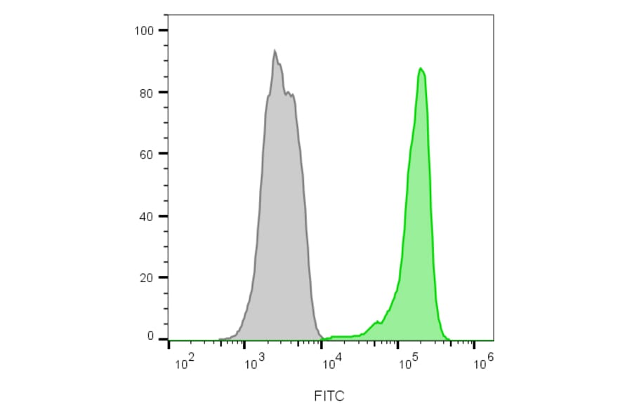 Flow cytometry - Anti-CD45 Antibody [2B11 + PD7/26] (CF®594) (A352795) - Antibodies.com