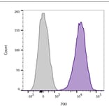 Flow cytometry - Anti-CD45 Antibody [2B11 + PD7/26] (Biotin) (A352796) - Antibodies.com