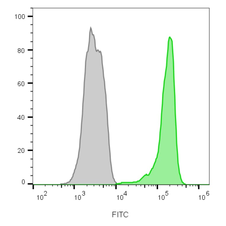 Flow cytometry - Anti-CD45 Antibody [2B11 + PD7/26] (Biotin) (A352796) - Antibodies.com