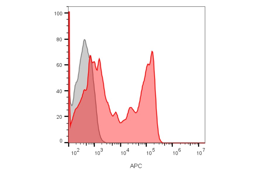 Flow cytometry - Anti-CD8 Antibody [C8/1035] (CF®740) (A353055) - Antibodies.com
