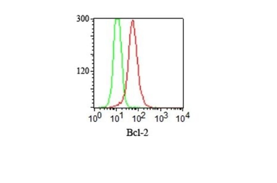 Flow Cytometry - Anti-Bcl-2 Antibody [100/D5 + 124] (CF®647) (A353216) - Antibodies.com