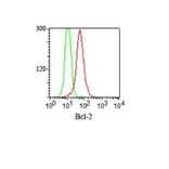 Flow Cytometry - Anti-Bcl-2 Antibody [100/D5 + 124] (CF®647) (A353216) - Antibodies.com