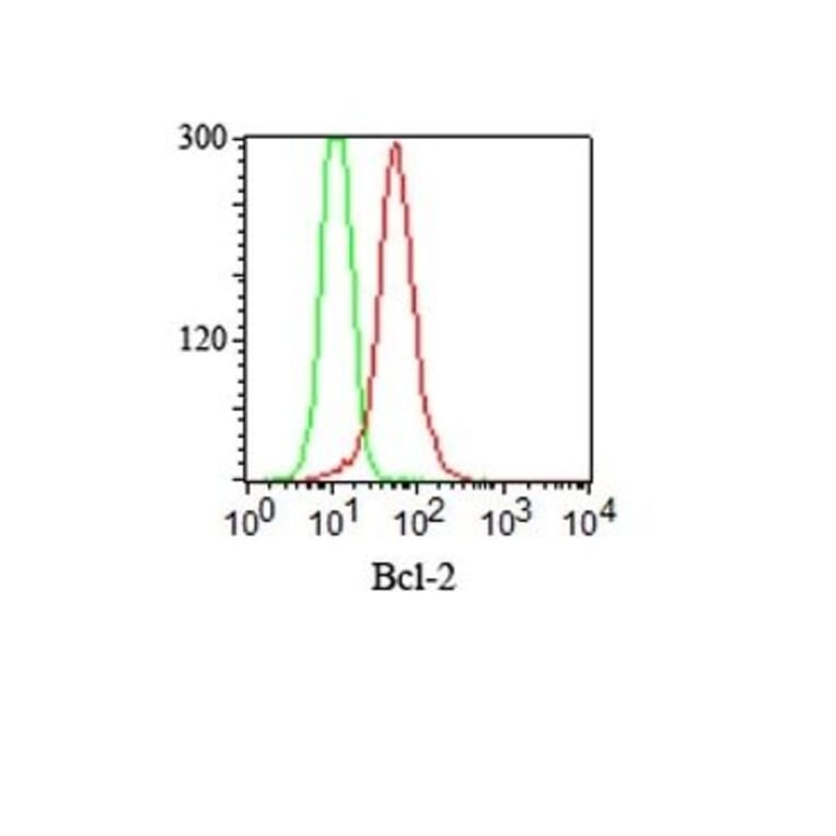 Flow Cytometry - Anti-Bcl-2 Antibody [100/D5 + 124] (CF®594) (A353220) - Antibodies.com