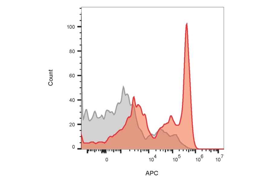 Flow cytometry - Anti-CD4 Antibody [CD4/1604] (CF®740) (A353396) - Antibodies.com