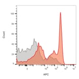 Flow cytometry - Anti-CD4 Antibody [CD4/1604] (CF®740) (A353396) - Antibodies.com