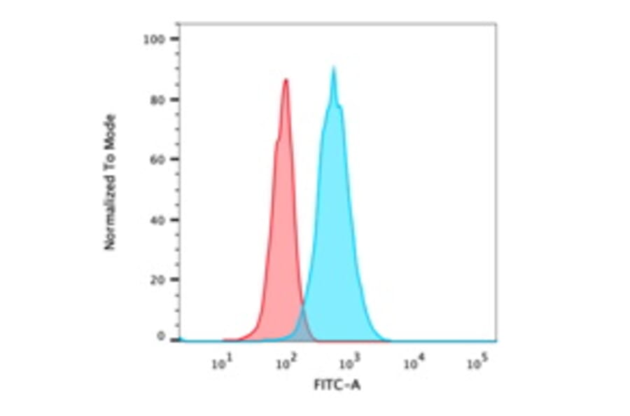 Flow cytometry - Anti-CD105 Antibody [ENG/1621] (CF®647) (A353418) - Antibodies.com