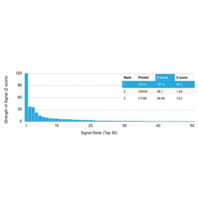 Protein Array - Anti-CD14 Antibody [LPSR/2385] (CF®647) (A353911) - Antibodies.com