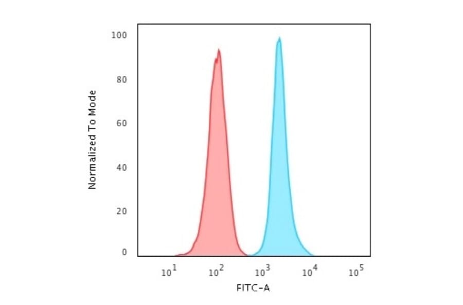 Flow cytometry - Anti-Ki67 Antibody [MKI67/2462] (CF®568) (A353984) - Antibodies.com
