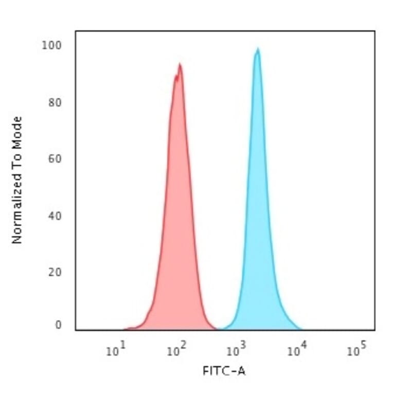 Flow cytometry - Anti-Ki67 Antibody [MKI67/2462] (Biotin) (A353988) - Antibodies.com