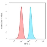 Flow cytometry - Anti-Ki67 Antibody [MKI67/2466] (Biotin) (A354012) - Antibodies.com