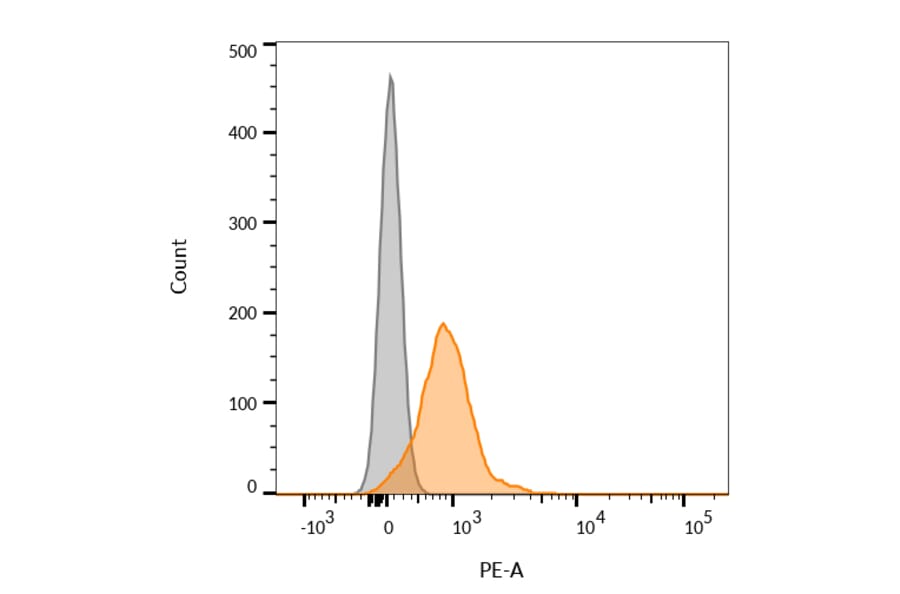 Flow cytometry - Anti-PD-L1 Antibody [PDL1/2746] (CF®405S) (A354102) - Antibodies.com
