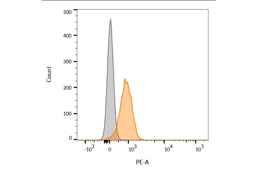 Flow cytometry - Anti-PD-L1 Antibody [PDL1/2746] (CF®640R) (A354103) - Antibodies.com
