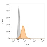 Flow cytometry - Anti-PD-L1 Antibody [PDL1/2746] (CF®640R) (A354103) - Antibodies.com