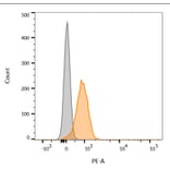 Flow cytometry - Anti-PD-L1 Antibody [PDL1/2746] (CF®568) (A354106) - Antibodies.com