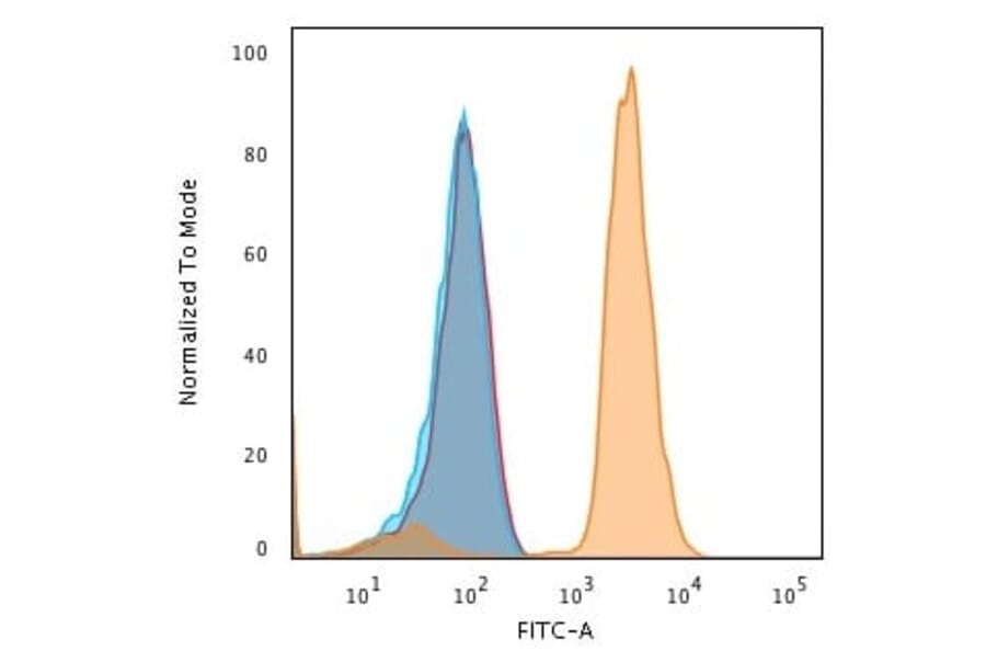 Flow cytometry - Anti-PD-L1 Antibody [PDL1/2746] (CF®568) (A354106) - Antibodies.com