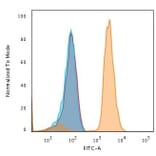 Flow cytometry - Anti-PD-L1 Antibody [PDL1/2746] (CF®568) (A354106) - Antibodies.com
