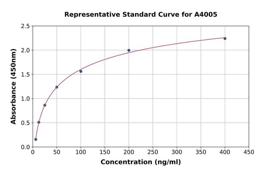 Standard Curve - Bovine ACE ELISA Kit (A4005) - Antibodies.com