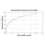 Standard Curve - Canine TRAP/CD40L ELISA Kit (A4009) - Antibodies.com