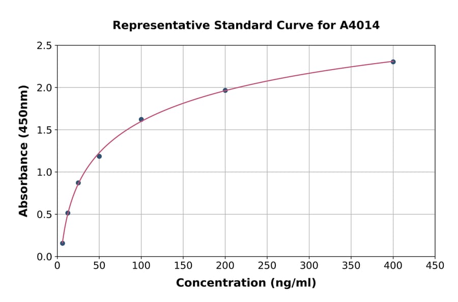 Standard Curve - Human Superoxide Dismutase 3/EC-SOD ELISA Kit (A4014) - Antibodies.com