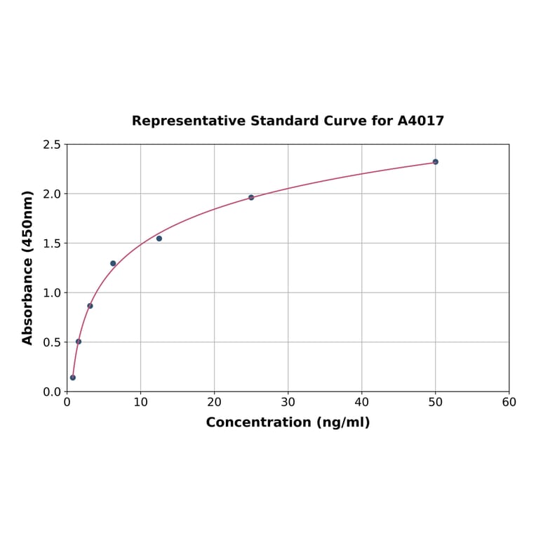 Standard Curve - Rabbit Superoxide Dismutase 3/EC-SOD ELISA Kit (A4017) - Antibodies.com