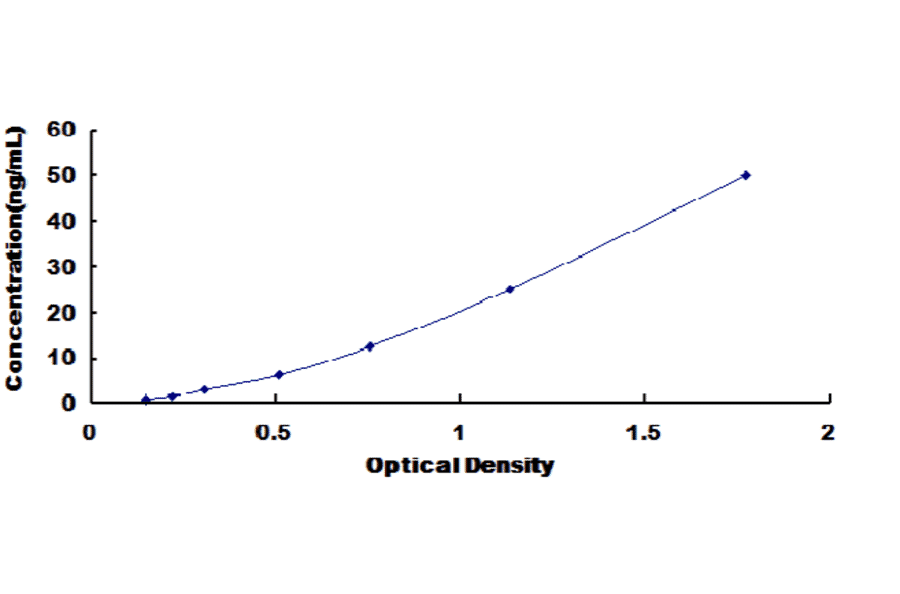Standard Curve - Mouse Elastase 4 ELISA Kit (DL-ELA4-Mu) - Antibodies.com