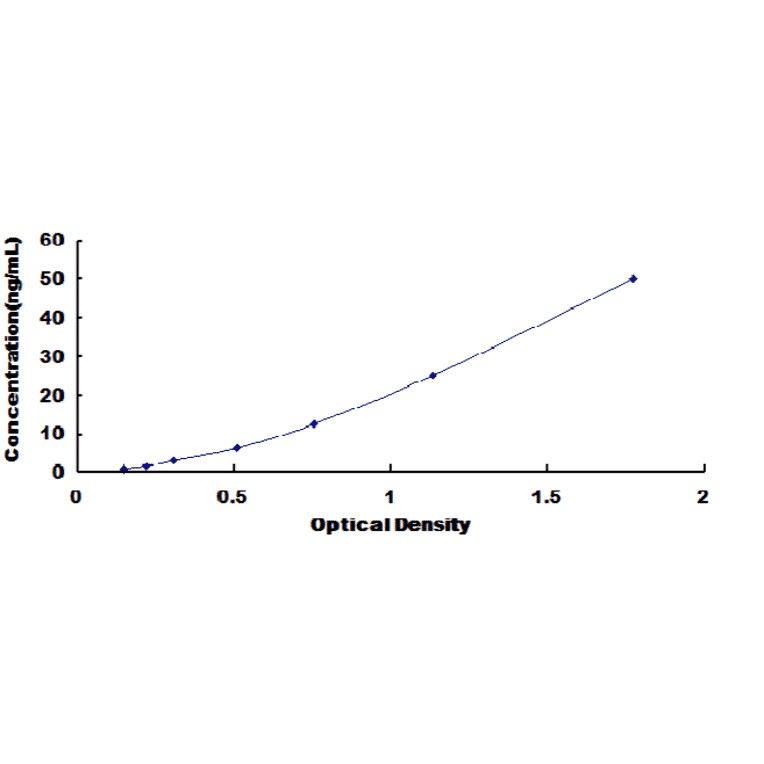 Standard Curve - Mouse Elastase 4 ELISA Kit (DL-ELA4-Mu) - Antibodies.com