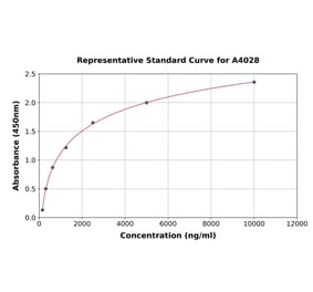 Standard Curve - Mouse Albumin ELISA Kit (A4028) - Antibodies.com