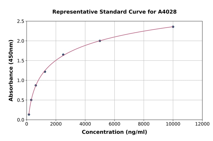 Standard Curve - Mouse Albumin ELISA Kit (A4028) - Antibodies.com