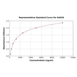 Standard Curve - Mouse Albumin ELISA Kit (A4028) - Antibodies.com