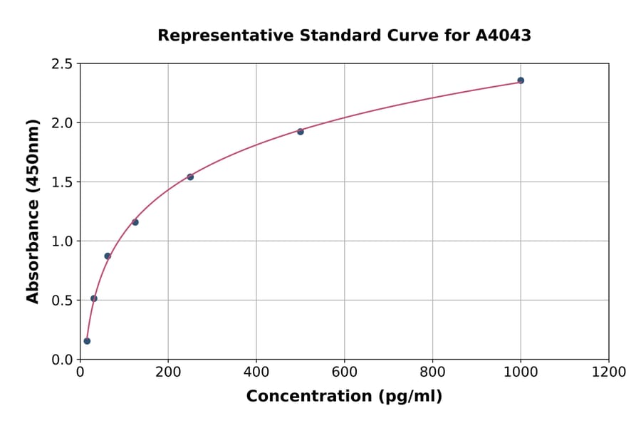 Standard Curve - Canine SCF ELISA Kit (A4043) - Antibodies.com