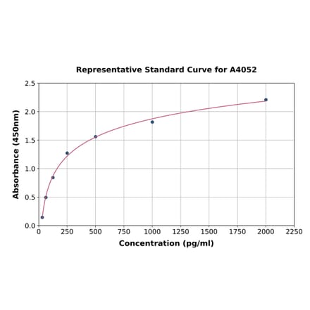 Standard Curve - Monkey TGF alpha ELISA Kit (A4052) - Antibodies.com