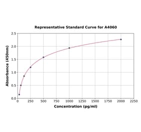 Standard Curve - Porcine TREM1 ELISA Kit (A4060) - Antibodies.com