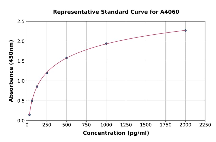 Standard Curve - Porcine TREM1 ELISA Kit (A4060) - Antibodies.com