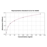 Standard Curve - Bovine IGF2 ELISA Kit (A4065) - Antibodies.com