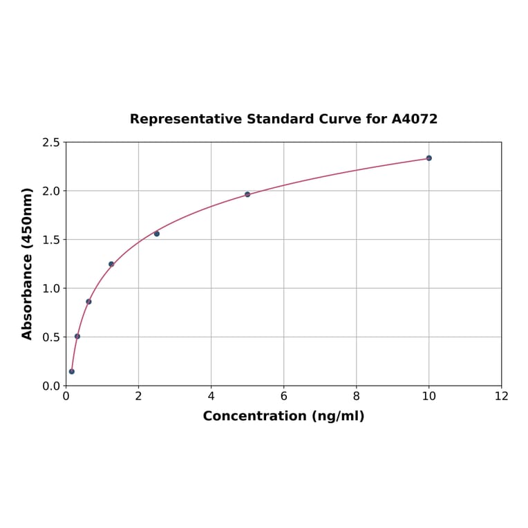 Standard Curve - Zebrafish IGFBP1 ELISA Kit (A4072) - Antibodies.com