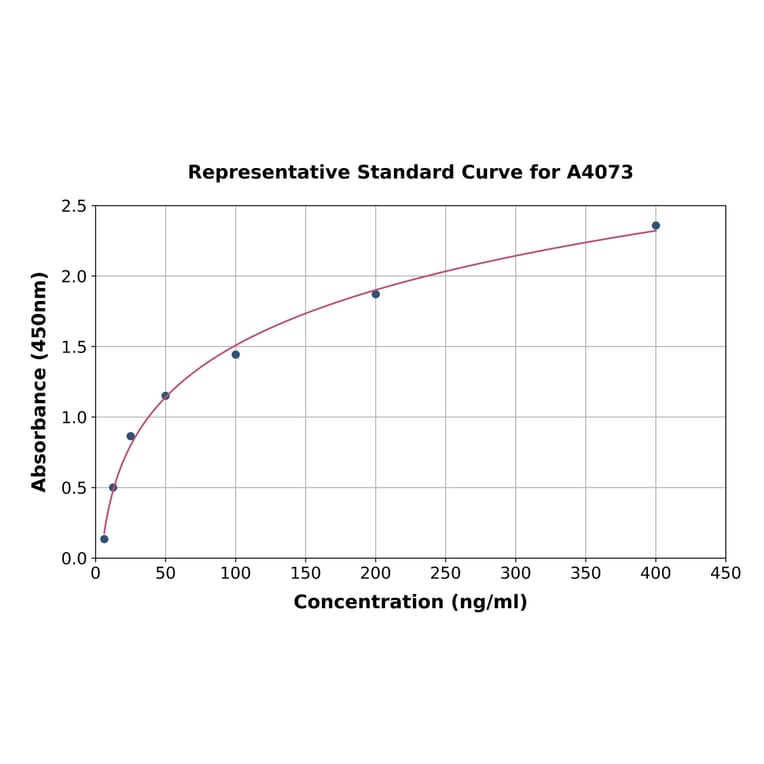 Standard Curve - Bovine TIE2 ELISA Kit (A4073) - Antibodies.com