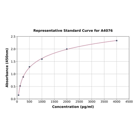 Standard Curve - Bovine TIMP2 ELISA Kit (A4076) - Antibodies.com