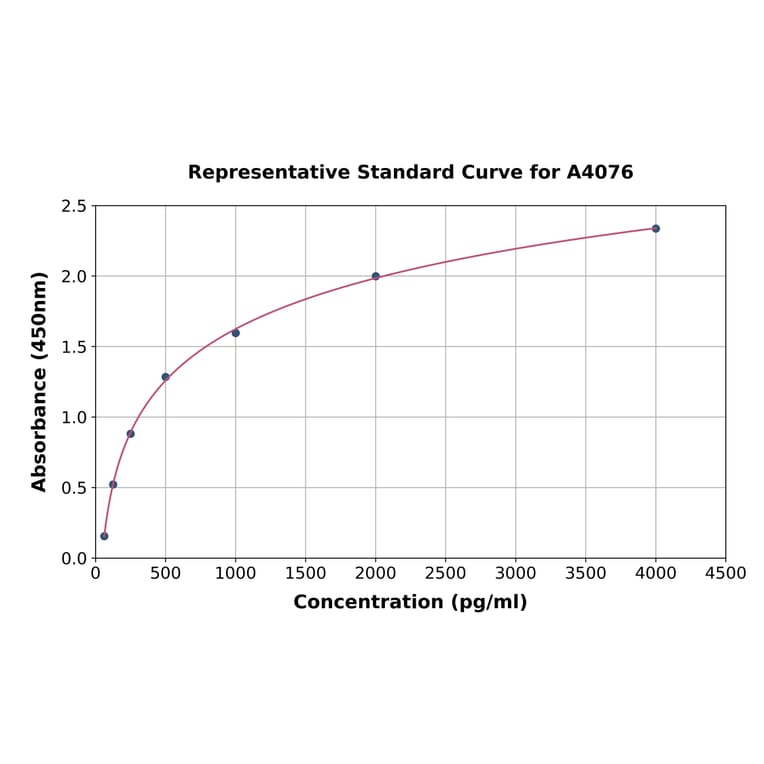 Standard Curve - Bovine TIMP2 ELISA Kit (A4076) - Antibodies.com