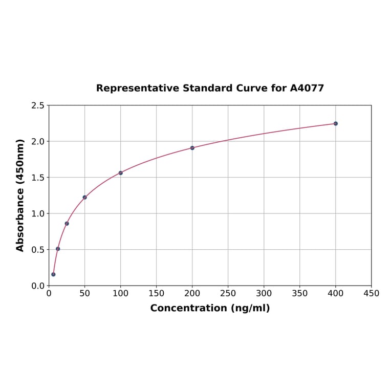 Standard Curve - Canine TIMP2 ELISA Kit (A4077) - Antibodies.com